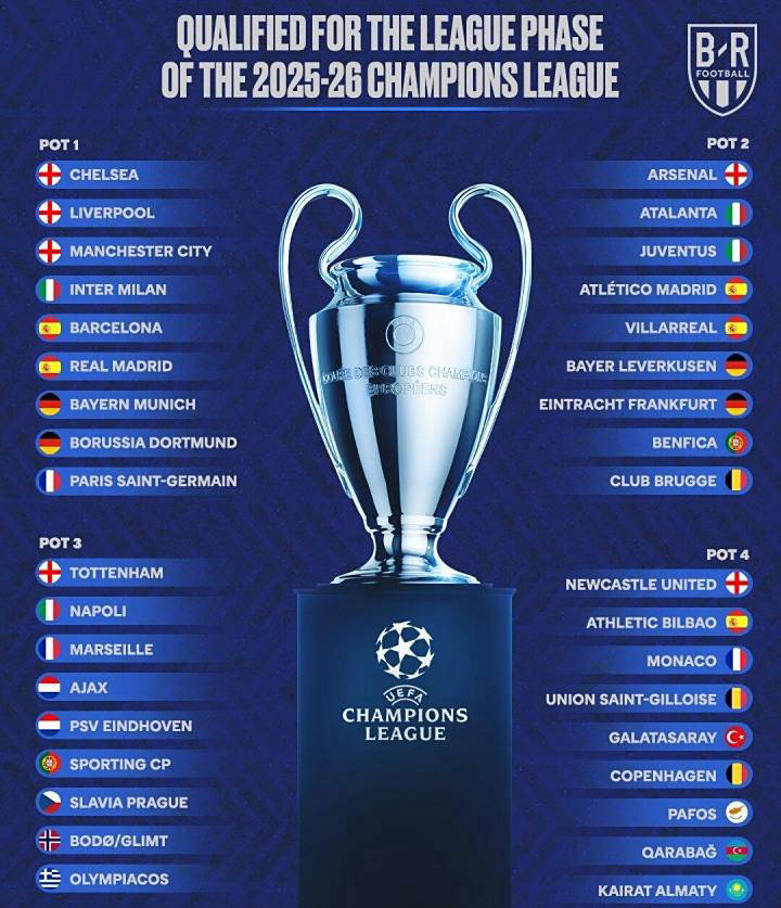 2025-26赛季欧冠32强阵容完全确定，新赛季备战启程